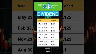 SSNC SSampC Technologies Holdings Inc Dividend History [upl. by Atiekram]