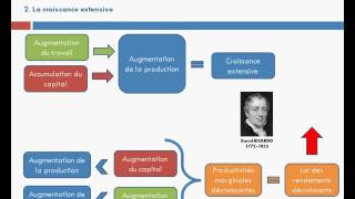 Facteurs de production et croissance économique [upl. by Nnave]