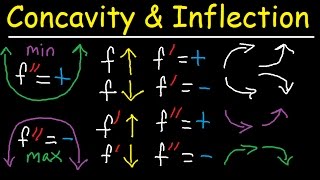 Concavity Inflection Points Increasing Decreasing First amp Second Derivative  Calculus [upl. by Leuqim]