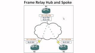 Frame Relay  Basic Configurations Hub and Spoke  Part 1 [upl. by Odrarebe971]