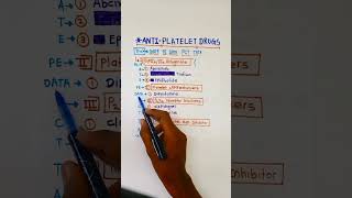 Antiplatelet drugs pharmacologyclassificationeasy tricks to rememberpharmacology tricks [upl. by Bunting633]