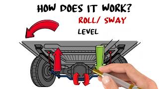 How a Sway Bar Works [upl. by Trixi]