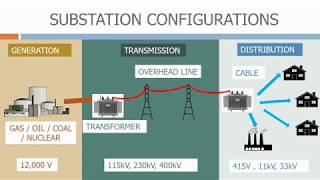 Substation configurations [upl. by Netsriik447]