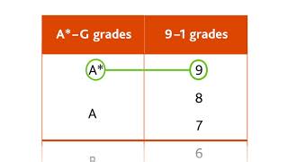 Cambridge IGCSE grading explained [upl. by Anelat655]