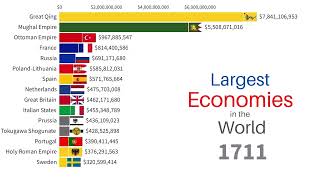 Largest Economies in the World 16002022  Top 15 Countries by GDP [upl. by Sedinoel126]