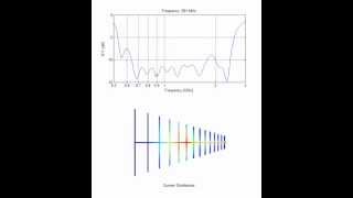 LPDA Antenna Current Distribution vs frequency [upl. by Nairot]