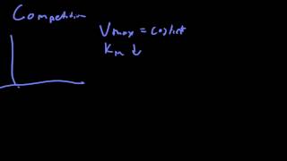 Michaelis Menten Kinetics 3 Inhibitors [upl. by Veljkov]