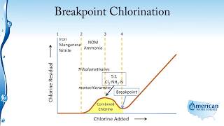 Disinfection Breakpoint Chlorination [upl. by Aileek265]