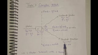 Compton Effect with Derivation [upl. by Revlis]