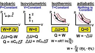 Physics 27 First Law of Thermodynamics 21 of 22 Summary of the 4 Thermodynamic Processes [upl. by Ydna332]