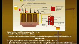 Transformer Explosion Prevention System Part2 [upl. by Eetnom468]