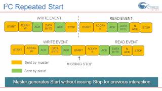 PSoC 1 I2C communication Part 1 [upl. by Llerdnod]