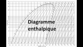 Comprendre le diagramme enthalpique  Darija [upl. by Washko]