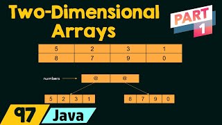 TwoDimensional Arrays in Java Part 1 [upl. by Negaet408]