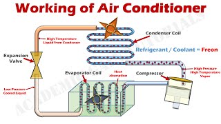 How Air Conditioner Works  Parts amp Functions Explained with Animation [upl. by Thisbee]