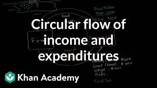 Circular flow of income and expenditures  Macroeconomics  Khan Academy [upl. by Nova]