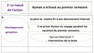 La structure de la pièce de théâtre projet [upl. by Wehtta]