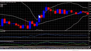 Dynamic Zone Relative Index Strategy for Binary Options [upl. by Drye]