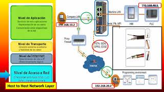 INTRODUCCIÓN AL PROTOCOLO TCPIP [upl. by Oedama]