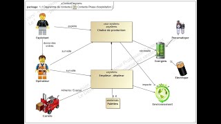 diagramme de contexte avec drawio [upl. by Aihsema957]