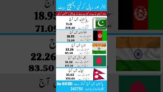 today currency rates dollarratetoday riyalrateinindia riyalrateinpakistan goldratetoday [upl. by Adnawuj]