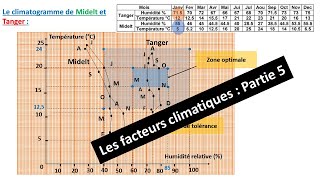 Les facteurs climatiques Partie  5  Lécoclimatogramme et le climatogramme [upl. by Badger]