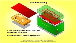 Vacuum forming [upl. by Odlabu]