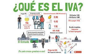 ¿Qué es el IVA  Impuesto al Valor Agregado  Explicado para principiantes 🌎 [upl. by Aitsirhc]