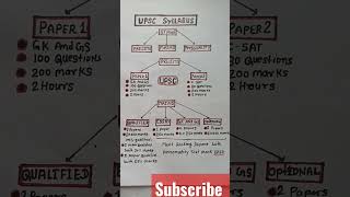 UPSC EXAM PATTERN  UPSC SYLLABUS  UPSC ASPIRANTS  UPSC IAS shorts upsc viral video [upl. by Hulburt160]