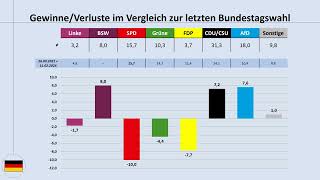 Bundestrend Ende Oktober 2024 aktuelle Umfragewerte im Blick Bundestagswahl SPD CDUCSU AfD [upl. by Av]