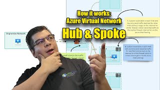 How it works Azure Virtual Networking Hub amp Spoke Model [upl. by Atoiganap]