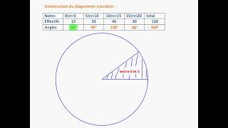 Diagramme circulaire 5ème [upl. by Nodnas896]