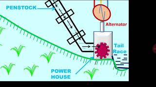 Explanation of Hydro Power Plant block diagram with Animation [upl. by Annoval840]