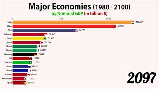 The Worlds Largest Economy in 2100 by Nominal GDP 1980 2100 [upl. by Vincelette]