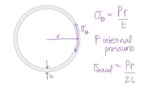 Hoop stress [upl. by Ober]