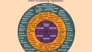 CREATING LEARNING OBJECTIVES [upl. by Aramac179]