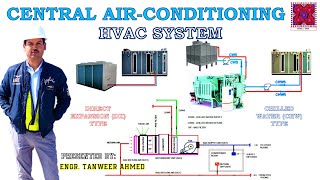 Central Air Conditioning System  HVAC System Explained in Urdu [upl. by Eilata]