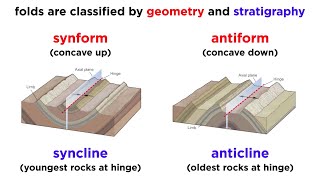 Overview of Geologic Structures Part 2 Faults and Folds [upl. by Alet]