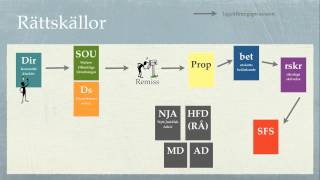 Svenska rättskällor och informationssökning [upl. by Kerril]