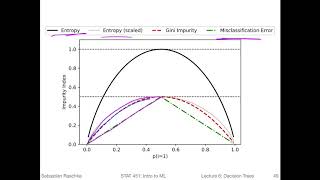 65 Gini amp Entropy versus misclassification error L06 Decision Trees [upl. by Wales]