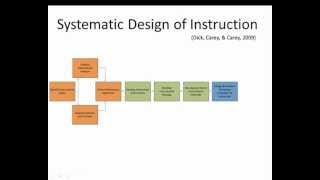 Instructional Design Process  quotThe Systematic Design of Instructionquot [upl. by Eniamrehs]