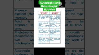 Difference between autotrophic and heterotrophic nutritionautotrophicampheterotrophicnutritionviral [upl. by Yttocs665]