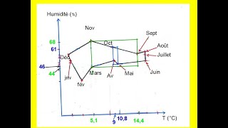 Écoclimatogramme Niveau 2S [upl. by Glorianna873]