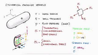 ThinWalled PRESSURE VESSELS in 8 MINUTES  Mechanics of Materials [upl. by Samala]