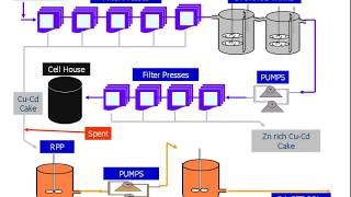 Zinc production by leaching process [upl. by Naeruat845]