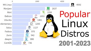 Most Popular Linux Distros 2001  2023 With Data Sources [upl. by Negrom]