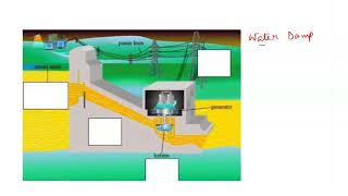 Drag each label to the correct location Each label can be used more than once In a hydropower sta… [upl. by Esirrehc15]