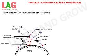 Tropospheric Scatter PropagationFeaturesHindi [upl. by Leisha]