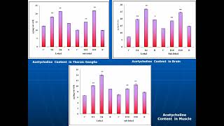 Carbaryl Induced Changes [upl. by Nosnev]