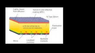 Sunpower IBC cell unique features [upl. by Acacia]